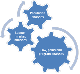 Three cogs representing three connected research themes